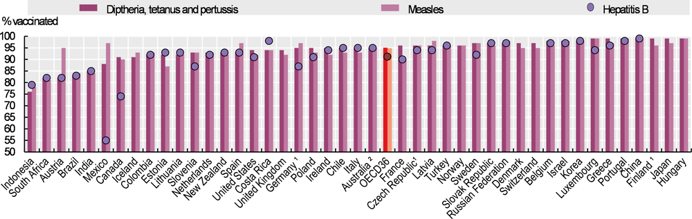 Figure 6.38. Percentage of children at 1 year of age vaccinated for diphtheria, tetanus and pertussis (DTP), measles and hepatitis B, 2018 (or nearest year)